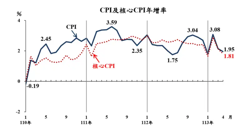 CP and core CPI 