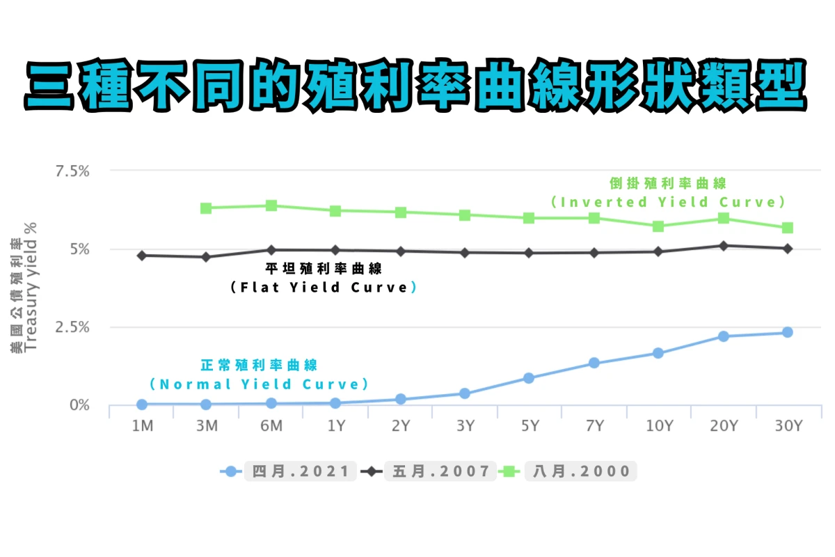 什麼是殖利率曲線? (收益率曲線) Yield Curve 5 三種不同的殖利率曲線形狀類型