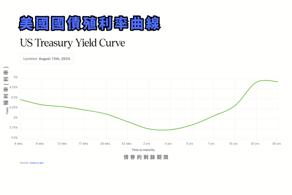 什麼是殖利率曲線? (收益率曲線) Yield Curve 3 什麼是殖利率曲線? (收益率曲線) Yield Curve